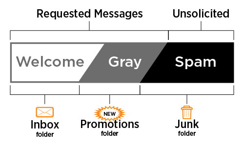 Chart outlining welcomed/requested emails versus unsolicited emails. Inbox, Promotions, and Junk boxes.